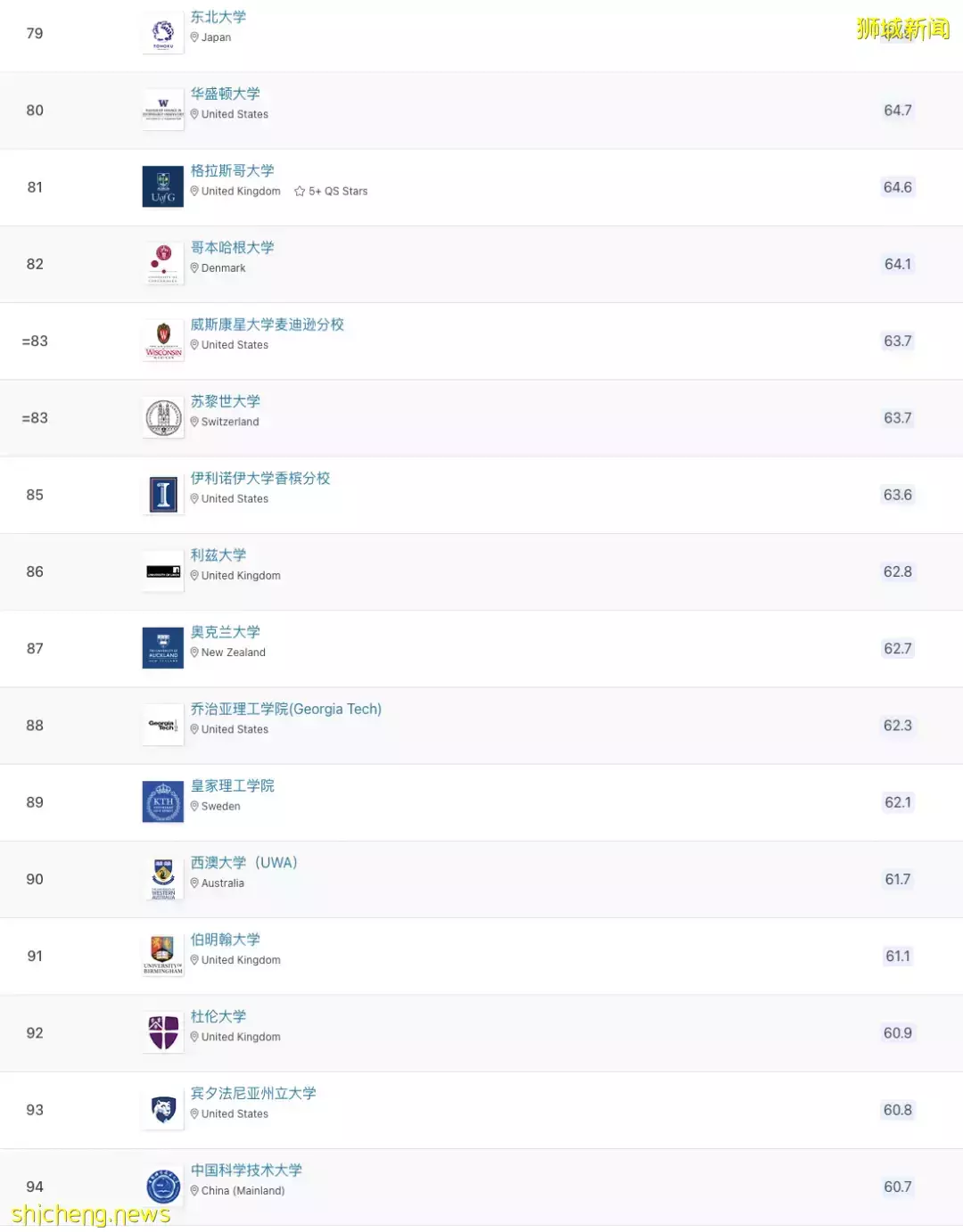 2023年QS世界大學排名出爐,入讀新加坡高校,上海就業,即刻落戶