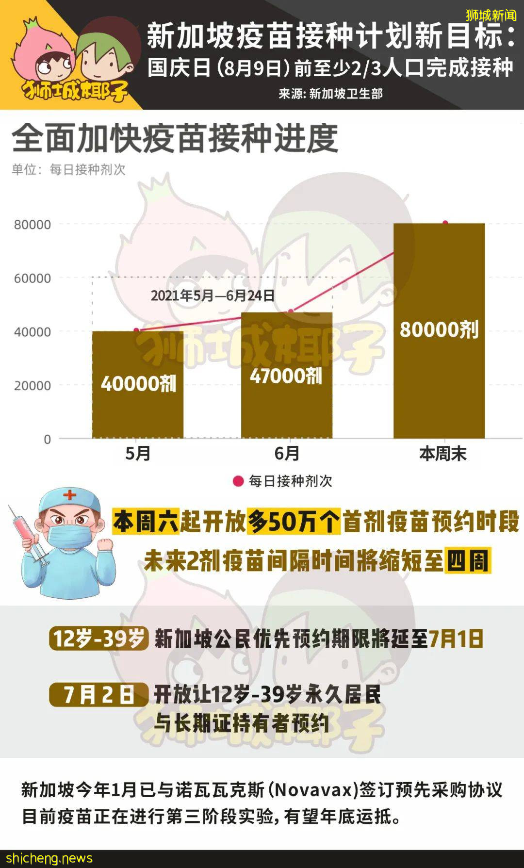 今天起，新加坡大批疫苗到貨，接種量翻倍！打完疫苗有“特權”！7月有望5人堂食