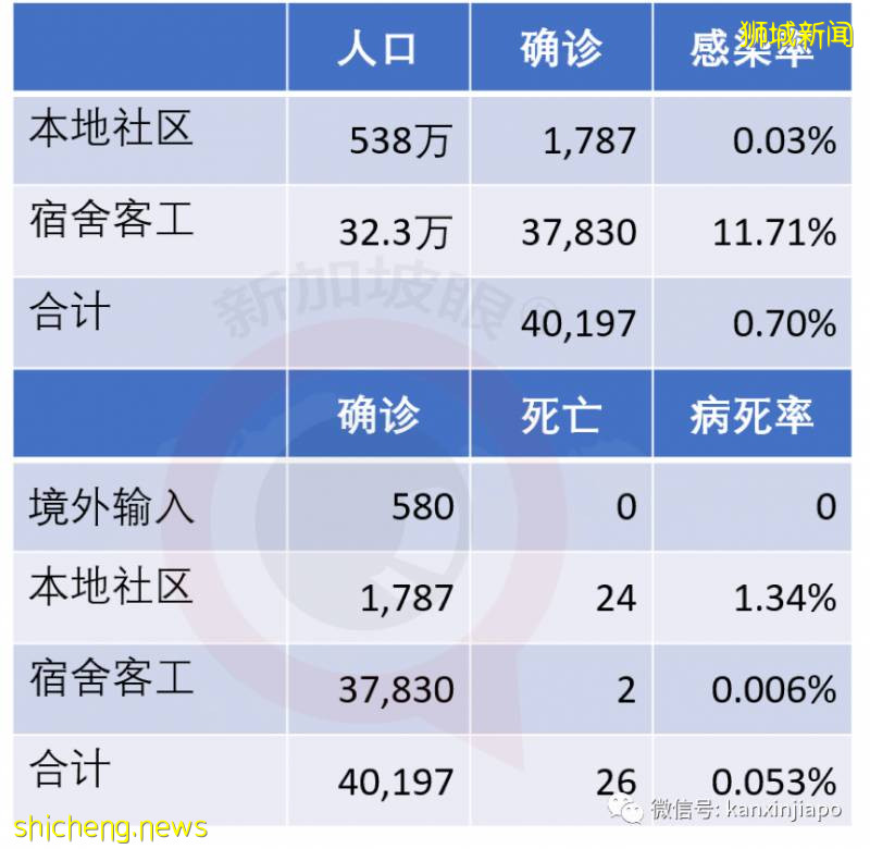 今增407，累計40604|新加坡6月底是否能恢複幾乎所有經濟活動，就看下周了!