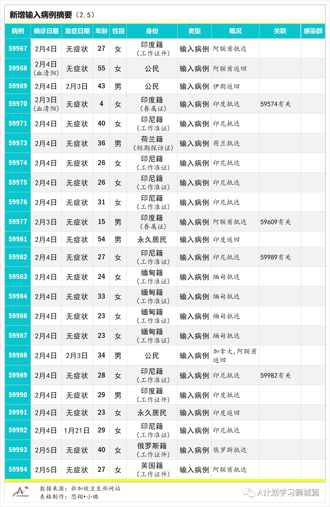 2月6日，新加坡疫情：新增26起，全是境外輸入病例