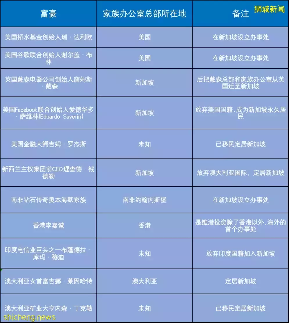 争夺富豪！新加坡和香港的家族办公室之争