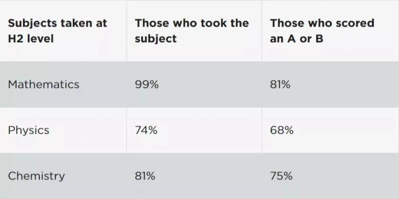 參加完A水准之後,新加坡這些大學的錄取標准是什麽