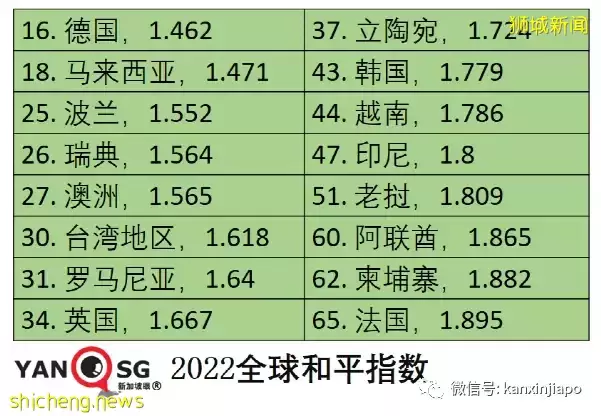 新加坡“和平指数”全球第9,中国大陆优于美国整整40个名次