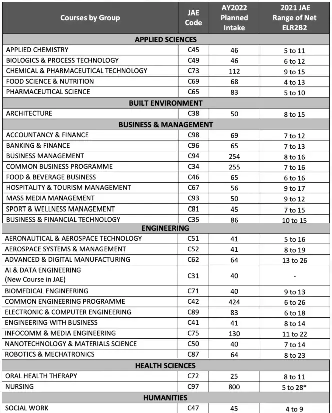 新加坡5所理工學院2022年錄取分數參考