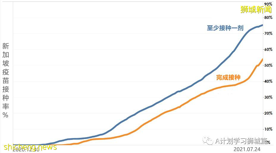 7月26日，新加坡疫情：新增135起，其中本土129起，輸入6起；又有四所學校有職員或學生確診