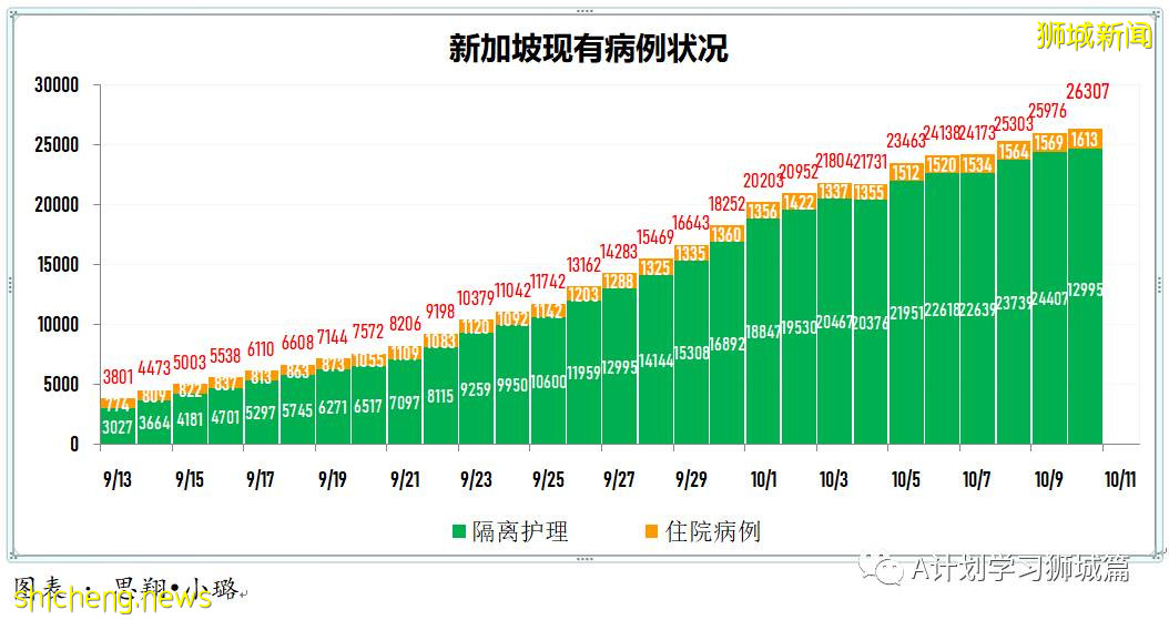 10月11日，新加坡新增2263起，其中社區1949起，宿舍客工306起，輸入8起；10人因冠病並發症逝世