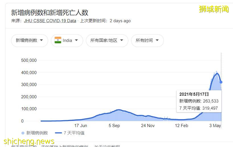 印度甩鍋!“新加坡有變異病毒,要求斷航”!還抹黑中國制氧機,徹底瘋了