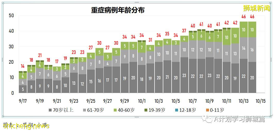 10月15日，新加坡新增3445起，其中社區2823起，宿舍客工620起，輸入2起；再有八人死于冠病並發症