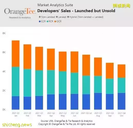 市場報告 新加坡缺少重大項目 房産銷量仍出現反彈