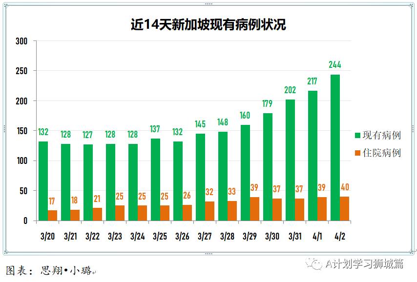 4月3日，新加坡疫情：新增18起，其中社區1起，輸入17起；客機出現病例 ，香港今天起禁止新航降落兩周