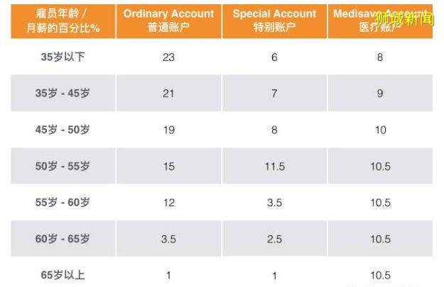 “我把在新加坡9年的公积金10万新币,全部用来买房!”这样做对不对