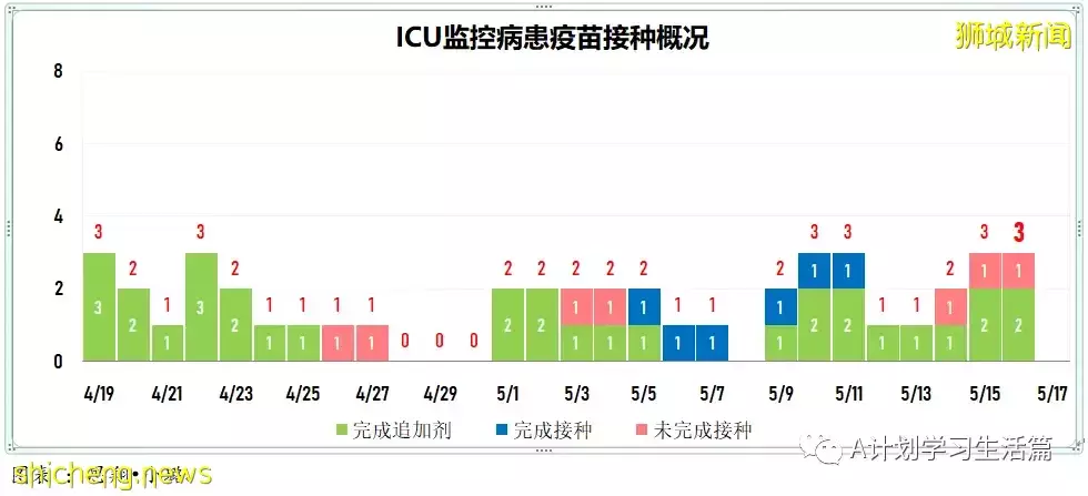 新增2664起，1人去世；新加坡單日新增冠病病例連續三天維持在3000 起以下水平