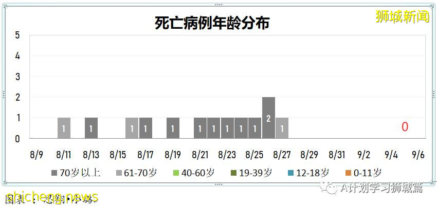 9月6日，新加坡疫情：新增241起，其中本土235起，輸入6起；培童小學一名學生確診