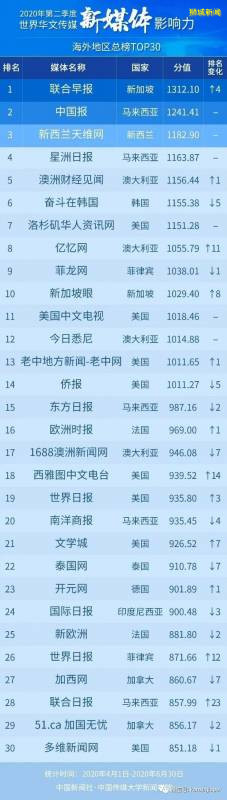 2020年第二季度世界华文传媒影响力榜:新加坡眼为探花