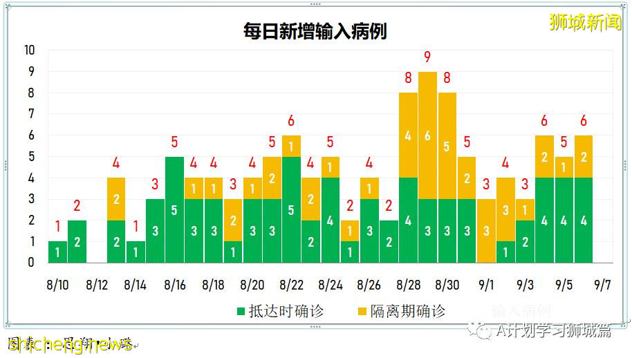 9月7日，新加坡疫情：新增332起，其中本土328起，輸入4起；同住戶成員間感染的病例占57％