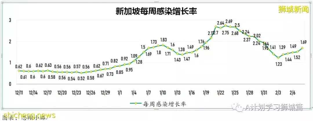 新增10314起，目前住院病患1205人；新加坡新增確診冠病連續第二天破萬