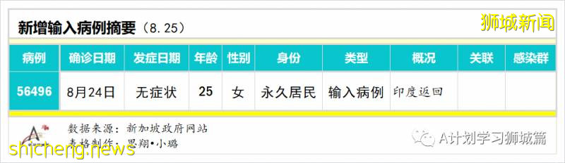 8月26日，新加坡疫情：新增60起，其中社區3起，輸入10起 ；新增出院230起