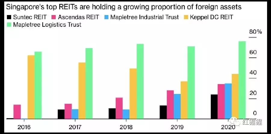 新加坡房托2021年海外投資創曆史新高達123億新幣
