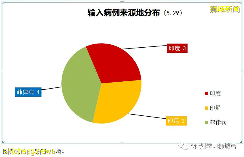 5月30日,新加坡疫情:新增25起,其中社區19起,輸入6起;其中6起無關聯;13起有關聯中11人之前已隔離