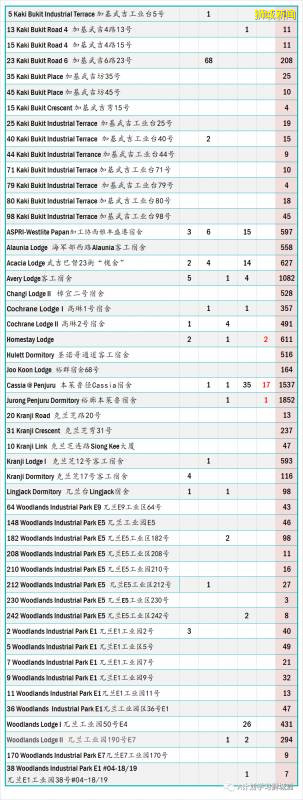 今日疫情【新加坡】：新增病例249起，其中社區病例16起，累計4萬6878起，新增出院196起