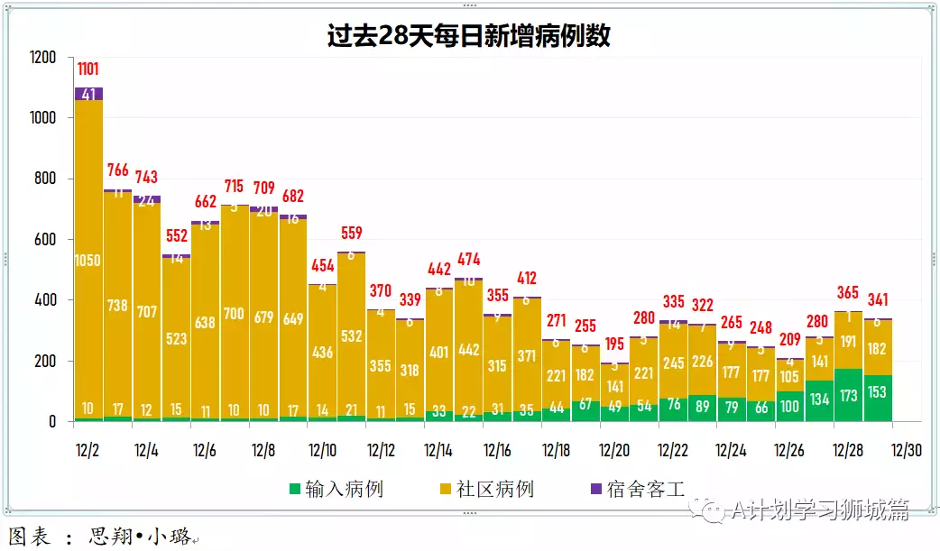 新增341起，奧密克戎病例增170起；新加坡允許每名旅客可攜帶最多20個冠病自助檢測儀入境