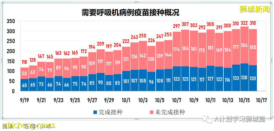 10月17日，新加坡新增3058起，其中社區2454起，宿舍客工601起，輸入3起；九人因冠病並發症逝世