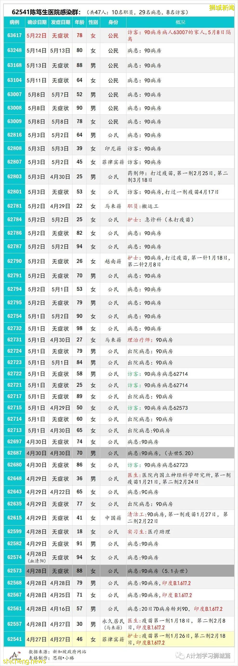 5月24日，新加坡疫情：新增36起，其中社區24起，輸入12起；本地近期病毒主要傳播途徑是同戶或家屬