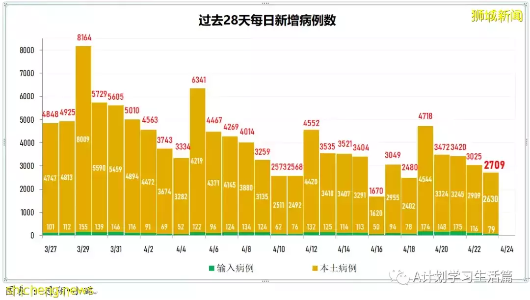 新增2044起,住院病患共263人;新加坡每周社区感染增长率回落到1以下