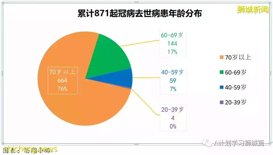 新增7806起,目前住院病患1165人,重症26人;新加坡累計確診超40萬