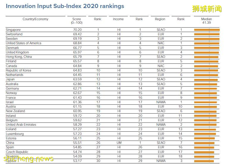 新加坡继续蝉联亚太最具创新力经济体,名列世界第八
