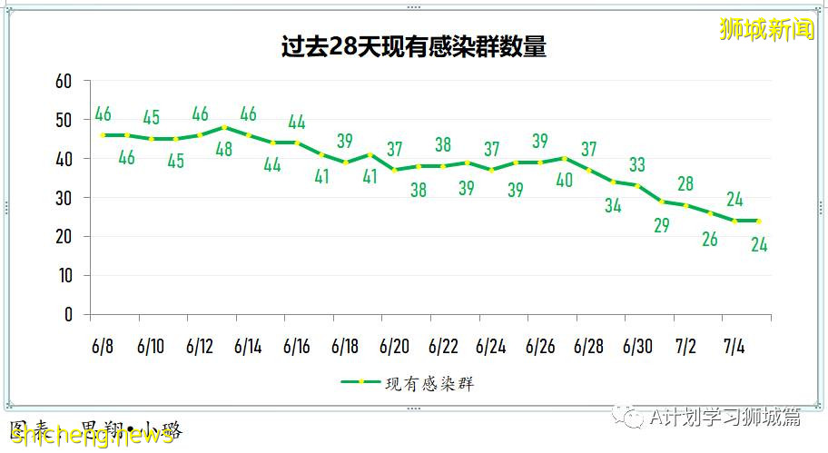 7月6日,新加坡疫情:新增10起,其中社區2起,輸入8起;目前新加坡共1萬7296人接種首劑科興疫苗
