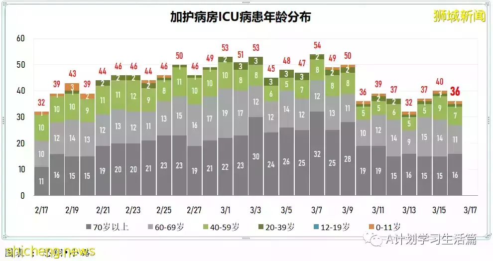 新增10713起，目前住院病患1230人；冠病康複兒童只需接種一劑疫苗就算完成接種