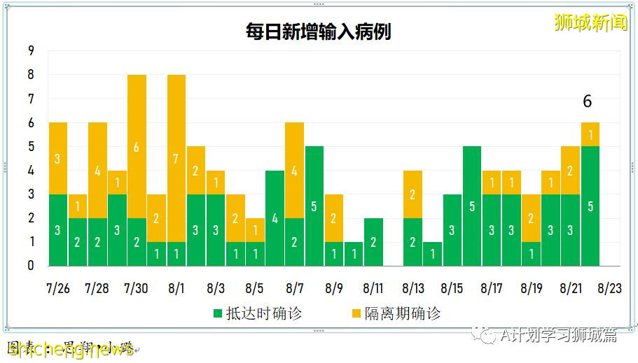 8月23日，新加坡疫情：新增94起，其中本土35起，輸入4起；本土中59起是北海岸客工宿舍客工