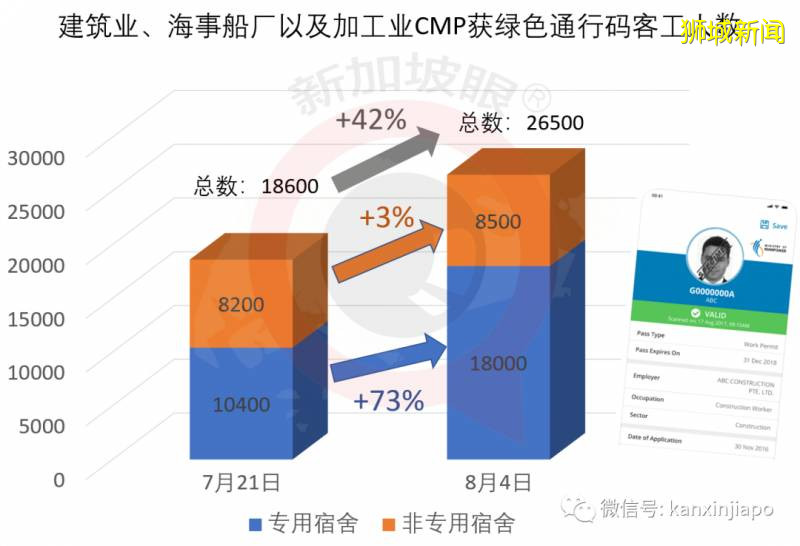 今增301，累計54555 ！全島26.5萬客工獲綠色通行碼，逐步複工