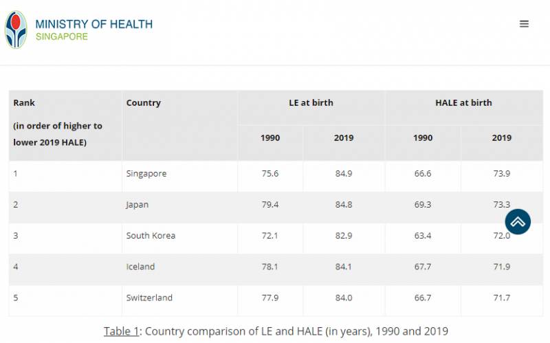 研究顯示：新加坡國人預期壽命及健康壽命高居全球第一，平均預期壽命84.9歲