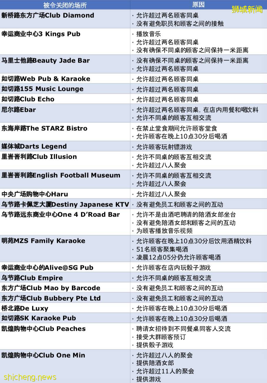已確診87人，深扒新加坡KTV最大感染群！20人被抓，29家違法夜店名單公布