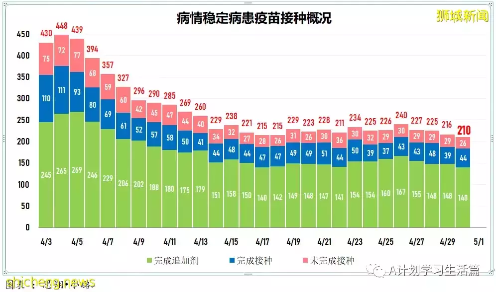 新增1732起,住院共225人;新加坡冠病疫情持續好轉,單日新增再次回落至2千以下