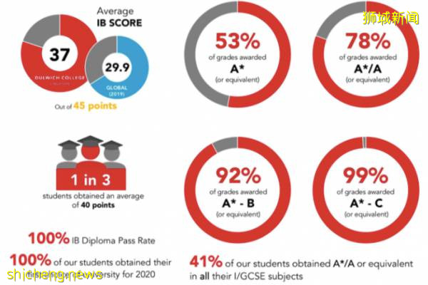 最新IB成绩出炉，表现最优异的学校，今年都有谁