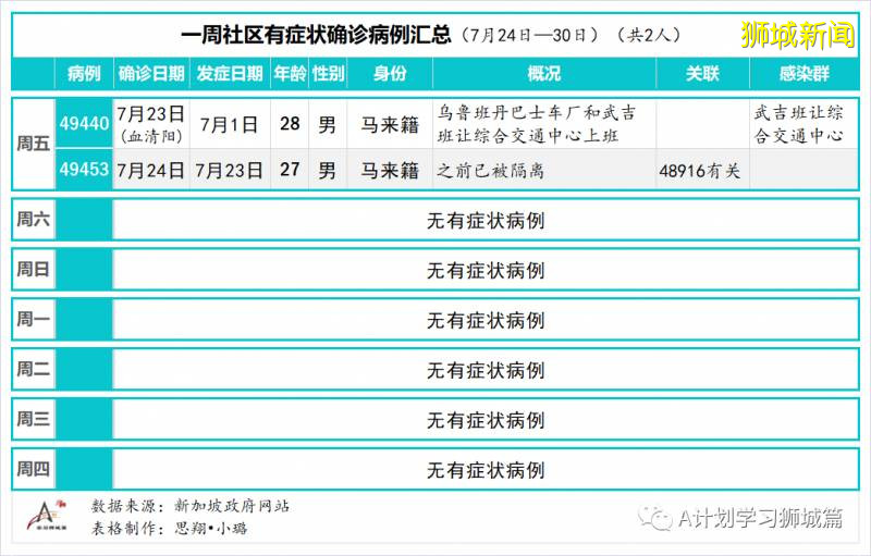 新加坡疫情：新增確診396起，其中社區3起，輸入3起；新增出院210起