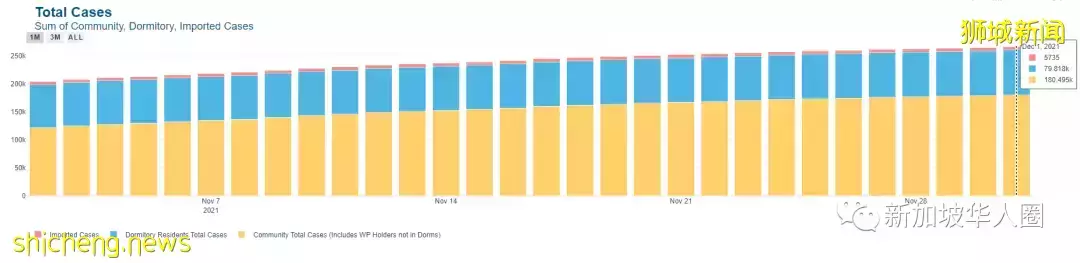 1101例，超强变种病毒Omicron已入侵新加坡，传染性狂增500%​