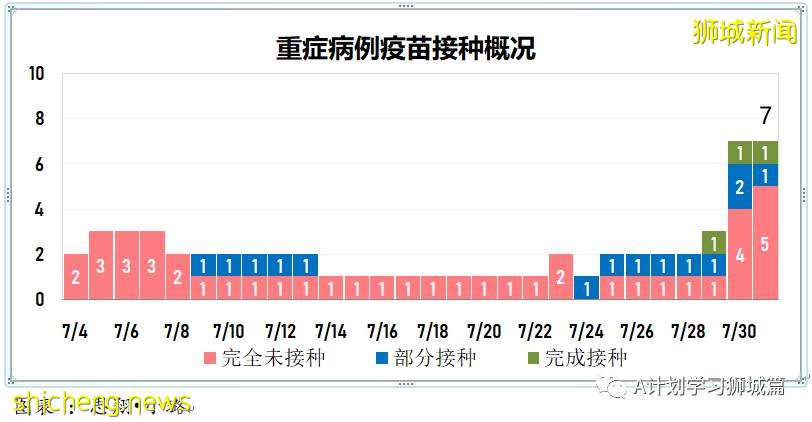 8月1日，新加坡疫情：新增121起，其中本土113起，輸入8起；又有三名學生確診