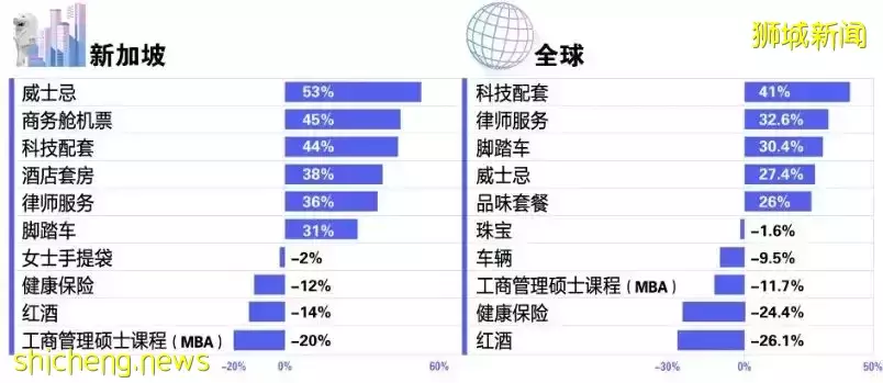 全球最昂贵城市排名：新加坡排第五！车辆全球最贵