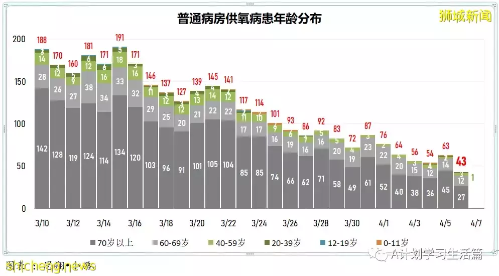 新增4269起，目前住院病患416人；新加坡阻斷措施兩周年，冠病疫情雖已好轉 但仍未脫離險境