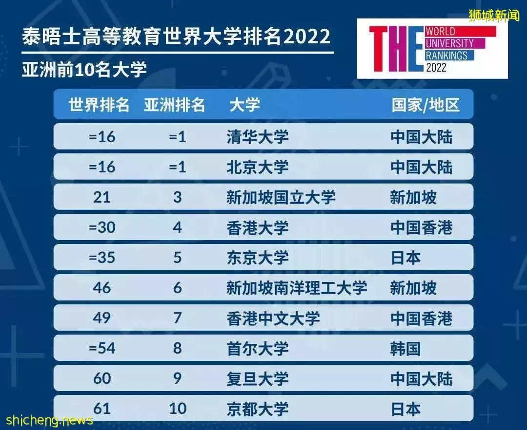 新加坡两所大学进入泰晤士高等教育亚洲前五