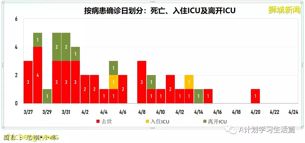 新增2044起,住院病患共263人;新加坡每周社区感染增长率回落到1以下