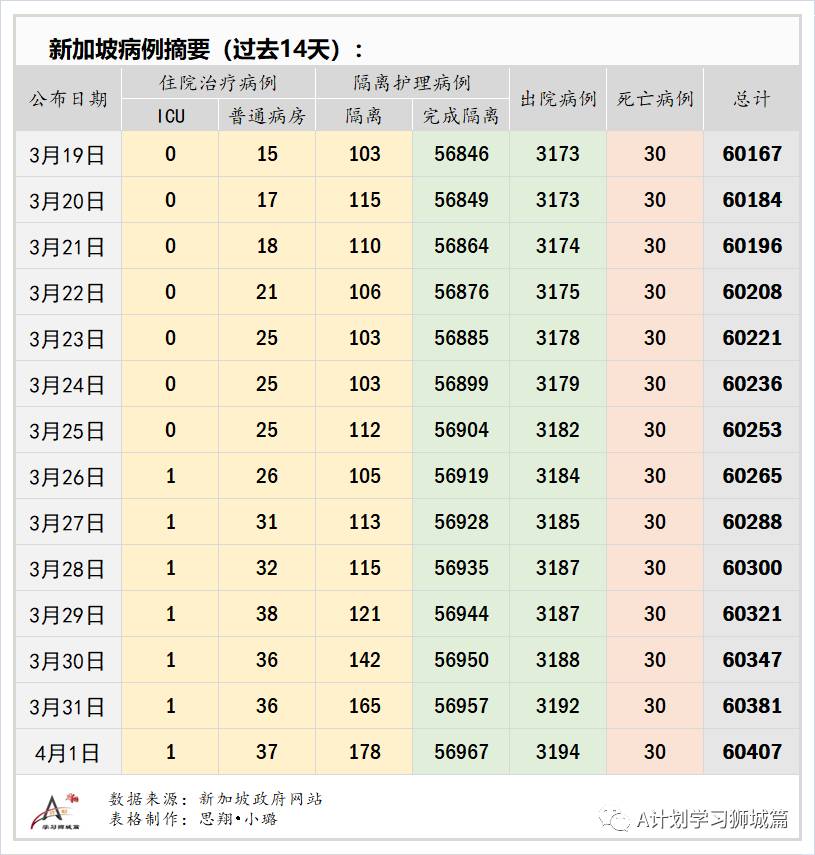 4月2日，新加坡疫情：新增43起，全是輸入病例；冠病病患過去兩周曾10次到訪義安城健身房