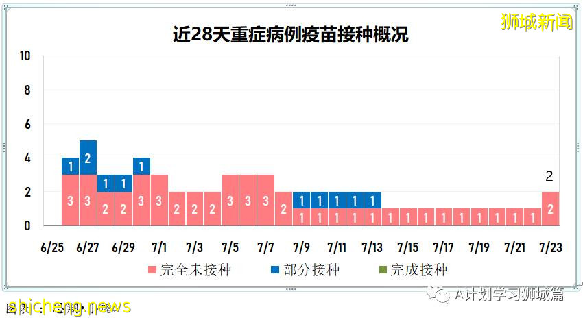 7月24日，新加坡疫情：新增130起，其中本土127起，輸入3起；安德遜小學一名小五生和國大一名研究生確診