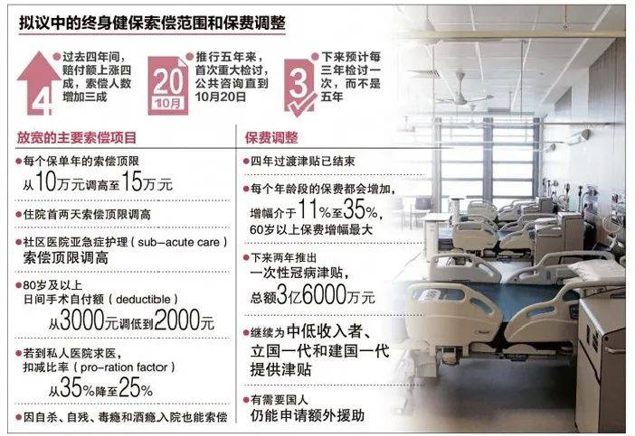 新加坡理事會擬議調高終身健保保費，政府未來三年將發放約22億新元津貼助應對保費上漲