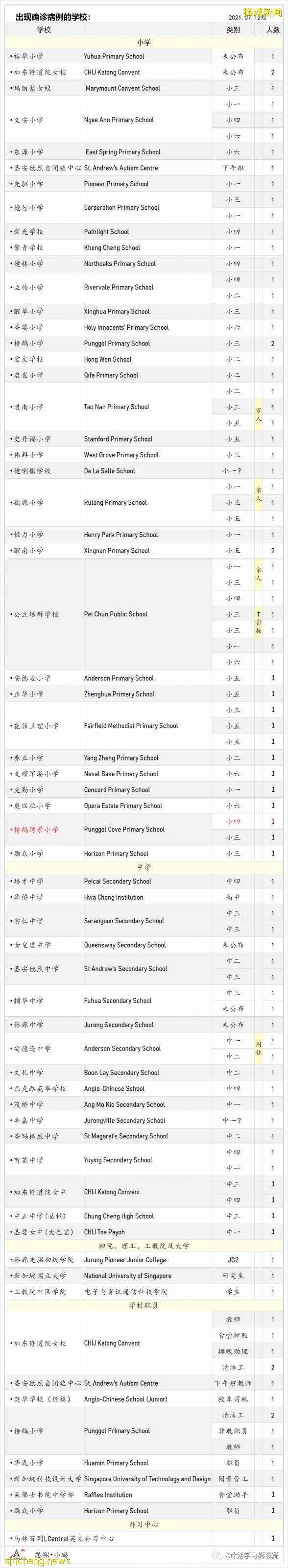 8月16日，新加坡疫情：新增53起，其中本土48起，輸入5起；連續第14天維持在雙位數