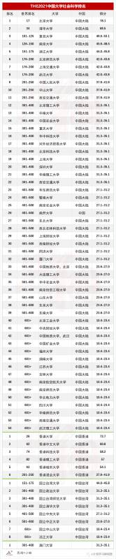 THE2021世界大學學科排名:社會科學